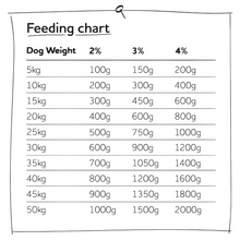 Load image into Gallery viewer, NAKED DOG FEEDING CHART
